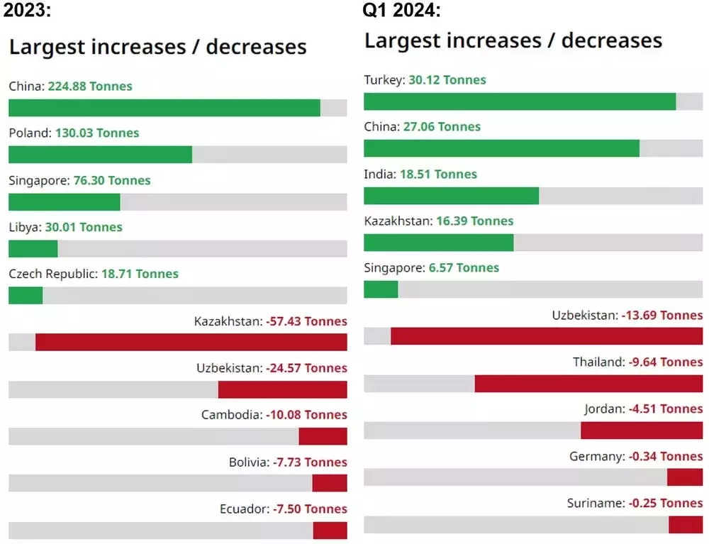 Largest purchases and sales of central banks gold in 2023 and 2024 Largest purchases and sales of central banks gold in 2023 and 2024